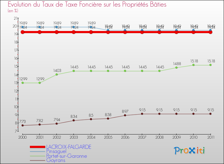 Evolution du taux de la taxe foncière sur le bati pour LACROIX-FALGARDE et les communes proches Comparaison des taux de taxe foncière sur le bati pour LACROIX-FALGARDE et les communes voisines