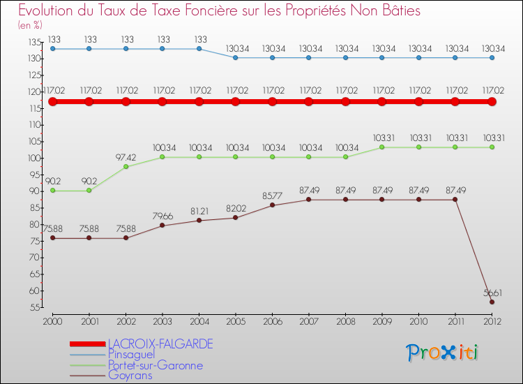 Evolution du taux de la taxe foncière sur les immeubles et terrains non batis pour LACROIX-FALGARDE et les communes proches de 2000 à 2012 Comparaison des taux de la taxe foncière sur les immeubles et terrains non batis pour LACROIX-FALGARDE et les communes voisines de 2000 à 2012