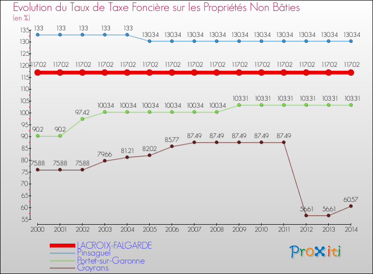 Evolution du taux de la taxe foncière sur les immeubles et terrains non batis pour LACROIX-FALGARDE et les communes proches de 2000 à 2014 Comparaison des taux de la taxe foncière sur les immeubles et terrains non batis pour LACROIX-FALGARDE et les communes voisines de 2000 à 2014