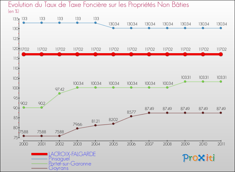 Evolution du taux de la taxe foncière sur les immeubles et terrains non batis pour LACROIX-FALGARDE et les communes proches Comparaison des taux de la taxe foncière sur les immeubles et terrains non batis pour LACROIX-FALGARDE et les communes voisines