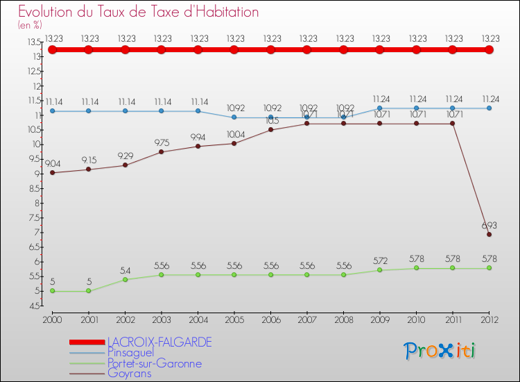 Evolution du taux de la taxe d'habitation pour LACROIX-FALGARDE et les communes proches Comparaison des taux de la taxe d'habitation pour LACROIX-FALGARDE et les communes voisines
