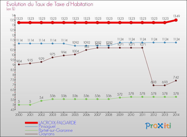 Evolution du taux de la taxe d'habitation pour LACROIX-FALGARDE et les communes proches de 2000 à 2014 Comparaison des taux de la taxe d'habitation pour LACROIX-FALGARDE et les communes voisines de 2000 à 2014