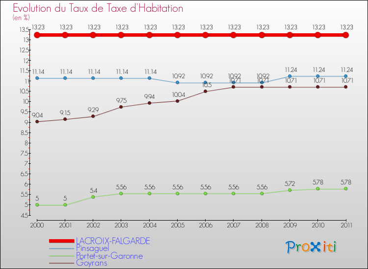 Evolution du taux de la taxe d'habitation pour LACROIX-FALGARDE et les communes proches Comparaison des taux de la taxe d'habitation pour LACROIX-FALGARDE et les communes voisines