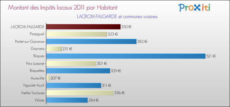 Montant des impôts locaux par Habitant pour LACROIX-FALGARDE et les communes proches Comparaison des impôts locaux par habitant pour LACROIX-FALGARDE et les communes voisines