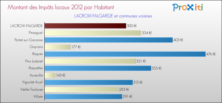Montant des impôts locaux par Habitant pour LACROIX-FALGARDE et les communes proches Comparaison des impôts locaux par habitant pour LACROIX-FALGARDE et les communes voisines