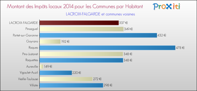 Montant des impôts locaux par Habitant pour LACROIX-FALGARDE et les communes proches en 2014 Comparaison des impôts locaux par habitant pour LACROIX-FALGARDE et les communes voisines en 2014