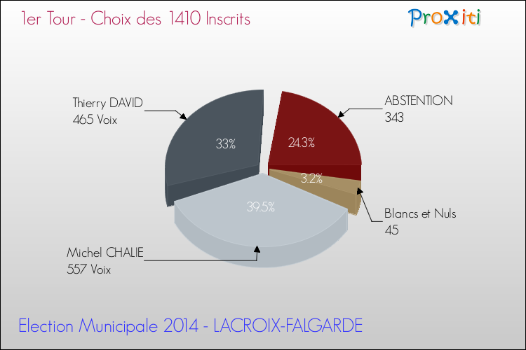 Résultats par rapport aux inscrits au 1er Tour des Elections Municipales 2014 de la commune de LACROIX-FALGARDE Elections Municipales 2014 - Résultats par rapport aux inscrits au 1er Tour pour la commune de LACROIX-FALGARDE