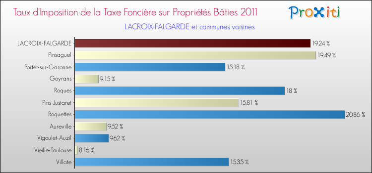 Taux d'imposition de la taxe foncière sur le bati 2011 pour LACROIX-FALGARDE et les communes proches Comparaison des taux d'imposition de la taxe foncière sur le bati 2011 pour LACROIX-FALGARDE et les communes voisines