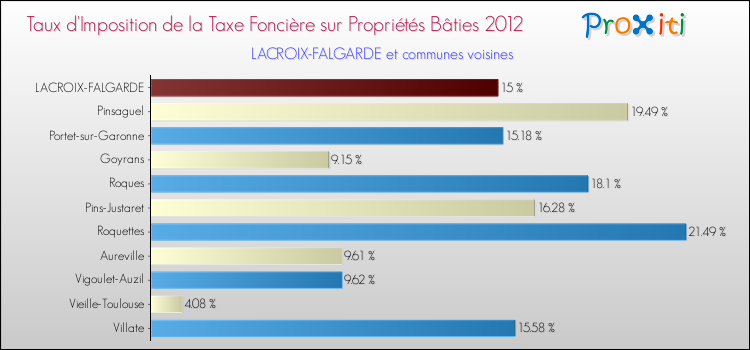 Taux d'imposition de la taxe foncière sur le bati 2012 pour LACROIX-FALGARDE et les communes proches Comparaison des taux d'imposition de la taxe foncière sur le bati 2012 pour LACROIX-FALGARDE et les communes voisines
