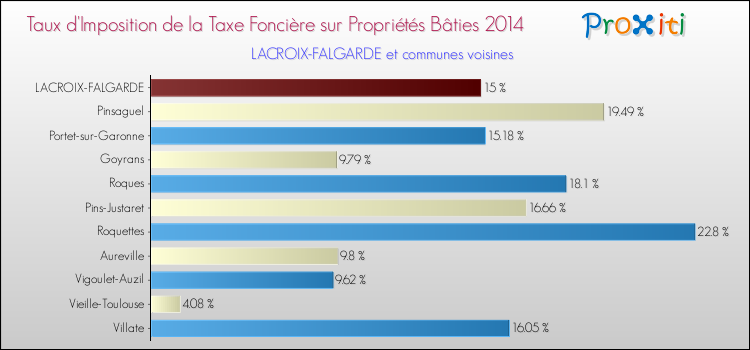 Taux d'imposition de la taxe foncière sur le bati 2014 pour LACROIX-FALGARDE et les communes proches Comparaison des taux d'imposition de la taxe foncière sur le bati 2014 pour LACROIX-FALGARDE et les communes voisines