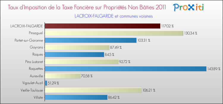 Taux d'imposition de la taxe foncière sur les immeubles et terrains non batis 2011 pour LACROIX-FALGARDE et les communes proches Comparaison des taux d'imposition de la taxe foncière sur les immeubles et terrains non batis 2011 pour LACROIX-FALGARDE et les communes voisines