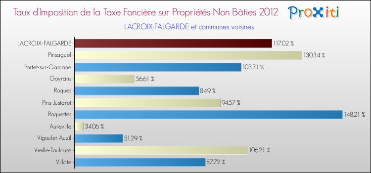 Taux d'imposition de la taxe foncière sur les immeubles et terrains non batis 2012 pour LACROIX-FALGARDE et les communes proches Comparaison des taux d'imposition de la taxe foncière sur les immeubles et terrains non batis 2012 pour LACROIX-FALGARDE et les communes voisines