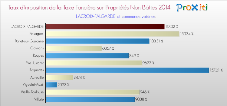 Taux d'imposition de la taxe foncière sur les immeubles et terrains non batis 2014 pour LACROIX-FALGARDE et les communes proches Comparaison des taux d'imposition de la taxe foncière sur les immeubles et terrains non batis 2014 pour LACROIX-FALGARDE et les communes voisines