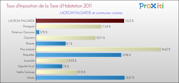 Taux d'imposition de la taxe d'habitation 2011 pour LACROIX-FALGARDE et les communes proches Comparaison des taux d'imposition de la taxe d'habitation 2011 pour LACROIX-FALGARDE et les communes voisines