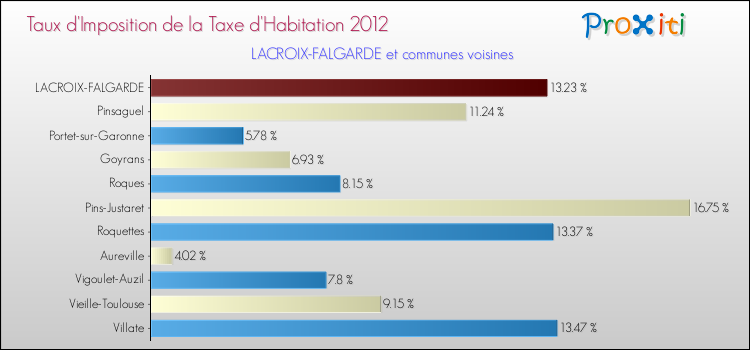 Taux d'imposition de la taxe d'habitation 2012 pour LACROIX-FALGARDE et les communes proches Comparaison des taux d'imposition de la taxe d'habitation 2012 pour LACROIX-FALGARDE et les communes voisines