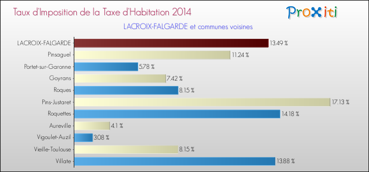 Taux d'imposition de la taxe d'habitation 2014 pour LACROIX-FALGARDE et les communes proches Comparaison des taux d'imposition de la taxe d'habitation 2014 pour LACROIX-FALGARDE et les communes voisines