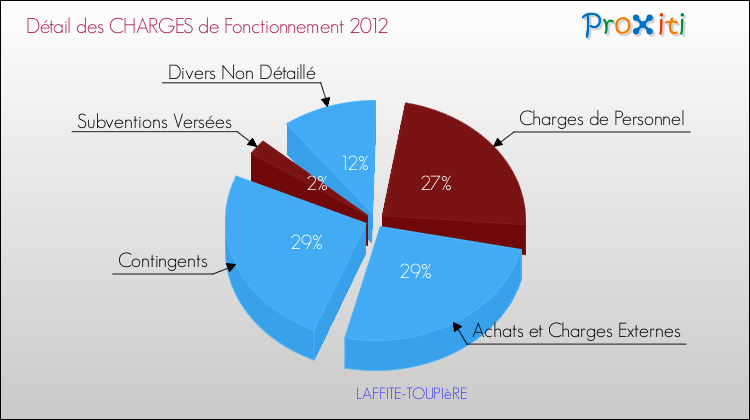 Décomposition des Charges de Fonctionnement 2012 de la commune de LAFFITE-TOUPIèRE Charges de Fonctionnement 2012 pour la commune de LAFFITE-TOUPIèRE