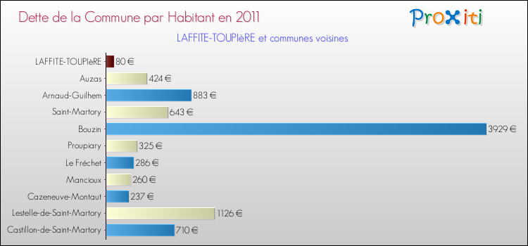 Dette par habitant de la commune en 2011 pour LAFFITE-TOUPIèRE et les communes proches Comparaison de la dette par habitant de la commune en 2011 pour LAFFITE-TOUPIèRE et les communes voisines