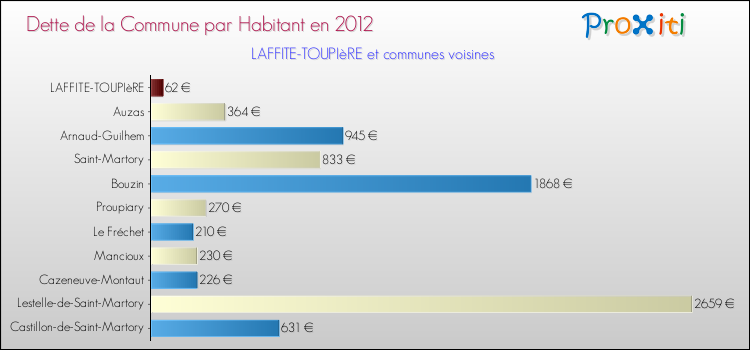 Dette par habitant de la commune en 2012 pour LAFFITE-TOUPIèRE et les communes proches Comparaison de la dette par habitant de la commune en 2012 pour LAFFITE-TOUPIèRE et les communes voisines