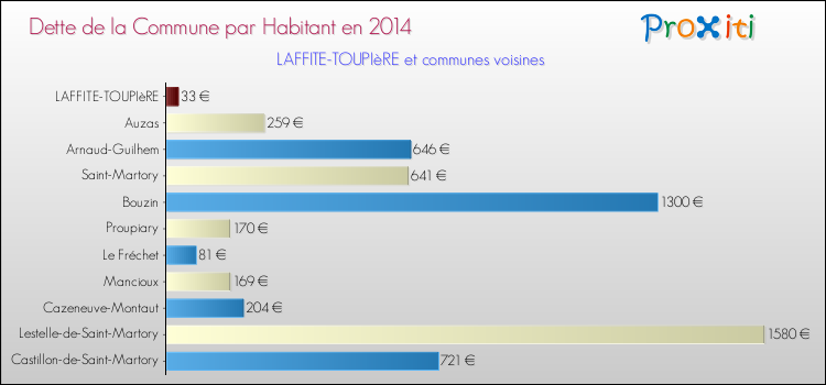 Dette par habitant de la commune en 2014 pour LAFFITE-TOUPIèRE et les communes proches Comparaison de la dette par habitant de la commune en 2014 pour LAFFITE-TOUPIèRE et les communes voisines