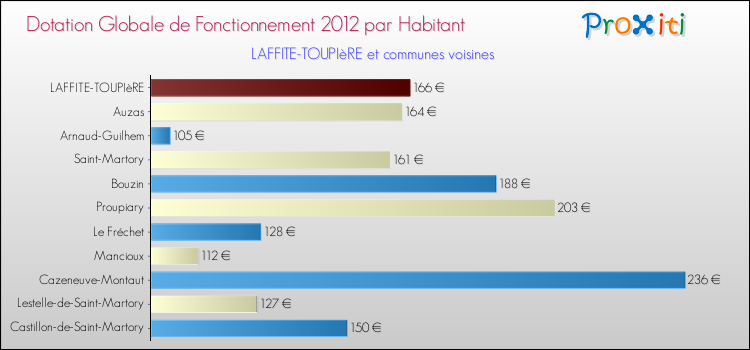 Montant des dotations globales de fonctionnement DGF par Habitant pour LAFFITE-TOUPIèRE et les communes proches Comparaison des des dotations globales de fonctionnement DGF par habitant pour LAFFITE-TOUPIèRE et les communes voisines