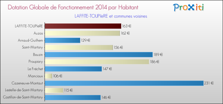 Montant des dotations globales de fonctionnement DGF par Habitant pour LAFFITE-TOUPIèRE et les communes proches en 2014. Comparaison des des dotations globales de fonctionnement DGF par habitant pour LAFFITE-TOUPIèRE et les communes voisines en 2014.