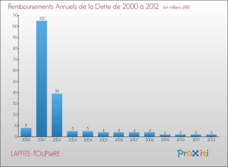 Evolution de l'annuité de la dette pour la commune de LAFFITE-TOUPIèRE de 2000 à 2012 Annuités de la dette pour LAFFITE-TOUPIèRE de 2000 à 2012