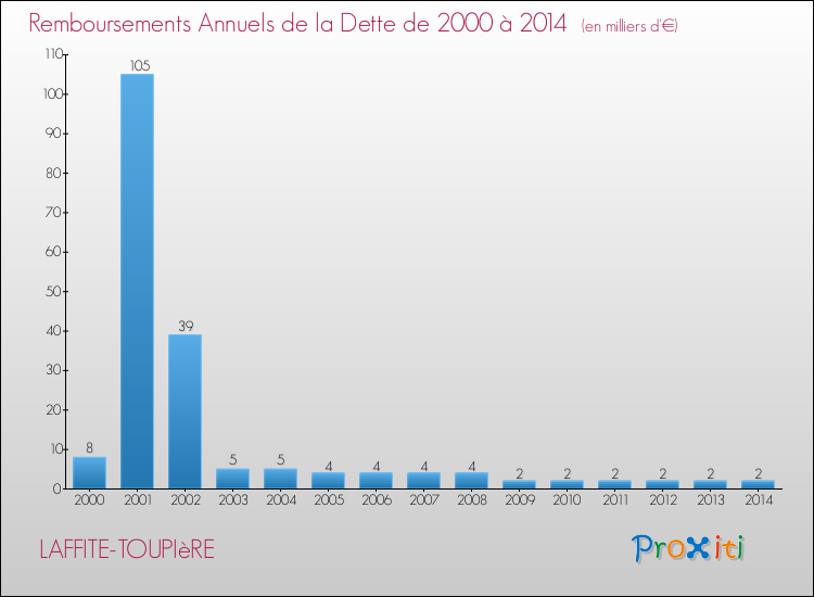 Evolution de l'annuité de la dette pour la commune de LAFFITE-TOUPIèRE de 2000 à 2014 Annuités de la dette pour LAFFITE-TOUPIèRE de 2000 à 2014