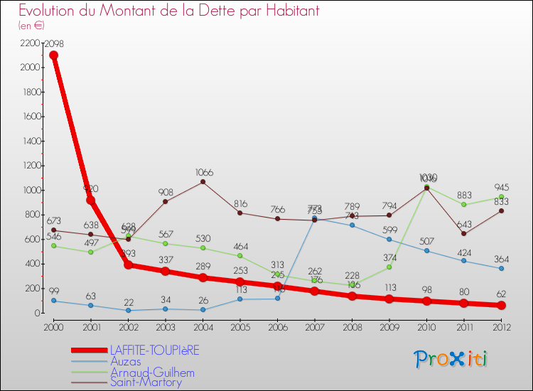 Evolution de la dette par habitant pour la commune de LAFFITE-TOUPIèRE et les communes proches de 2000 à 2012 Comparaison de la dette par habitant pour LAFFITE-TOUPIèRE et les communes voisines de 2000 à 2012