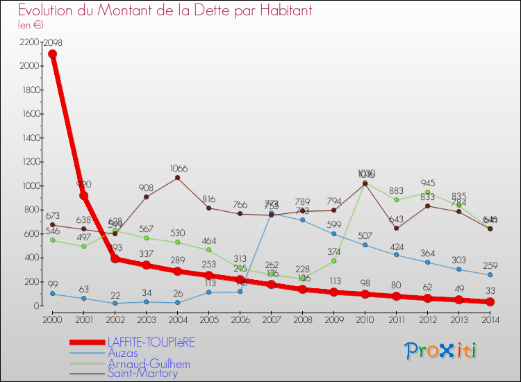 Evolution de la dette par habitant pour la commune de LAFFITE-TOUPIèRE et les communes proches de 2000 à 2014 Comparaison de la dette par habitant pour LAFFITE-TOUPIèRE et les communes voisines de 2000 à 2014