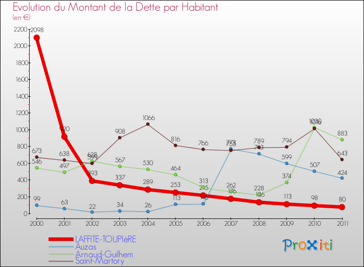 Evolution de la dette par habitant pour la commune de LAFFITE-TOUPIèRE et les communes proches Comparaison de la dette par habitant pour LAFFITE-TOUPIèRE et les communes voisines