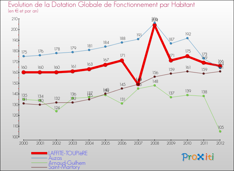 Evolution et montant de la dotation globale de fonctionnement par Habitant pour LAFFITE-TOUPIèRE et les communes proches Comparaison des dotations globales de fonctionnement par habitant pour LAFFITE-TOUPIèRE et les communes voisines
