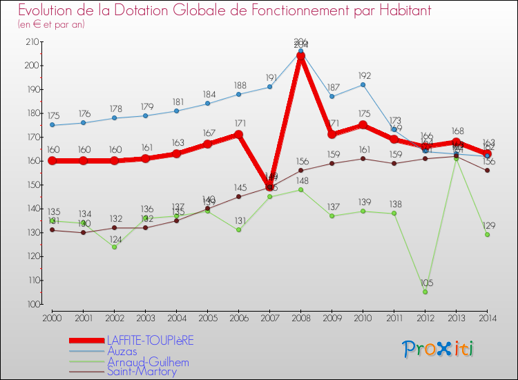 Evolution et montant de la dotation globale de fonctionnement par Habitant pour LAFFITE-TOUPIèRE et les communes proches de 2000 à 2014. Comparaison des dotations globales de fonctionnement par habitant pour LAFFITE-TOUPIèRE et les communes voisines de 2000 à 2014.