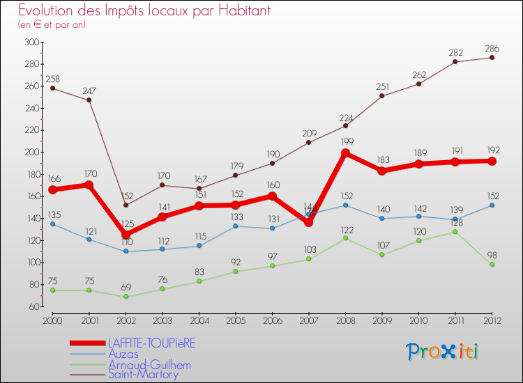 Evolution et montant des impôts locaux par Habitant pour LAFFITE-TOUPIèRE et les communes proches Comparaison des impôts locaux par habitant pour LAFFITE-TOUPIèRE et les communes voisines