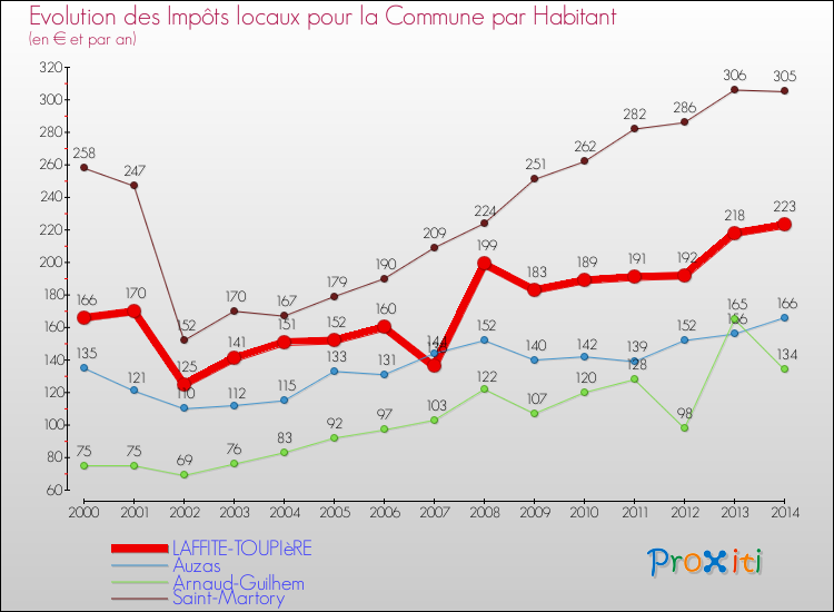 Evolution et montant des impôts locaux par Habitant pour LAFFITE-TOUPIèRE et les communes proches de 2000 à 2014 Comparaison des impôts locaux par habitant pour LAFFITE-TOUPIèRE et les communes voisines de 2000 à 2014