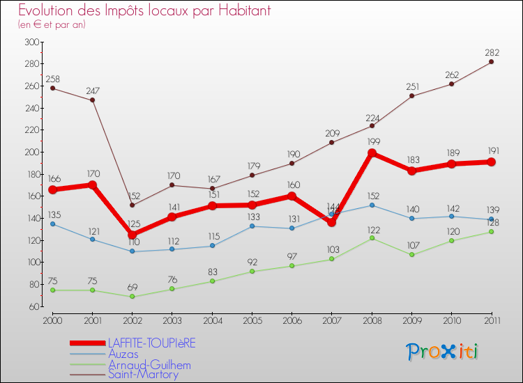 Evolution et montant des impôts locaux par Habitant pour LAFFITE-TOUPIèRE et les communes proches Comparaison des impôts locaux par habitant pour LAFFITE-TOUPIèRE et les communes voisines