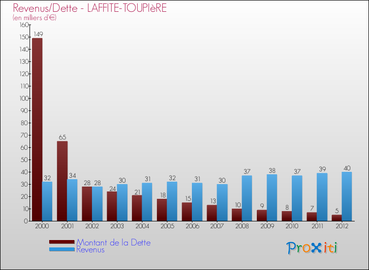 Evolution comparée de la dette et des revenus pour la commune de LAFFITE-TOUPIèRE de 2000 à 2012 Comparaison de la dette et des revenus pour LAFFITE-TOUPIèRE de 2000 à 2012