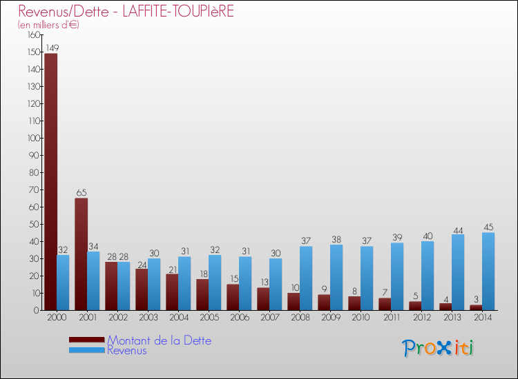 Evolution comparée de la dette et des revenus pour la commune de LAFFITE-TOUPIèRE de 2000 à 2014 Comparaison de la dette et des revenus pour LAFFITE-TOUPIèRE de 2000 à 2014