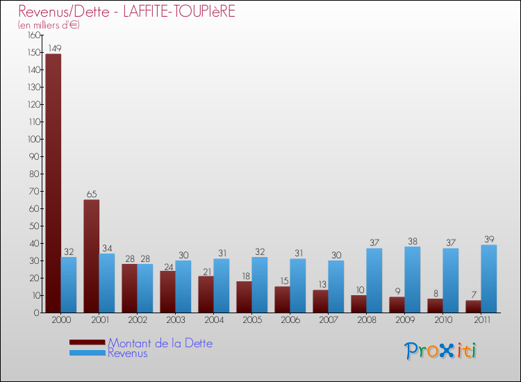 Evolution comparée de la dette et des revenus pour la commune de LAFFITE-TOUPIèRE de 2000 à 2011 Comparaison de la dette et des revenus pour LAFFITE-TOUPIèRE de 2000 à 2011
