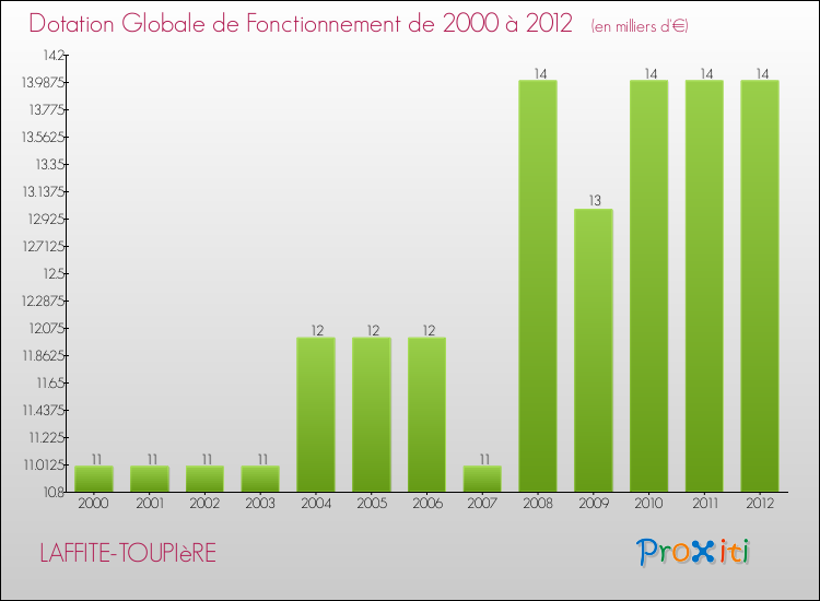 Evolution du montant de la Dotation Globale de Fonctionnement pour la commune de LAFFITE-TOUPIèRE de 2000 à 2012 Evolution du montant de la Dotation Globale de Fonctionnement pour LAFFITE-TOUPIèRE de 2000 à 2012