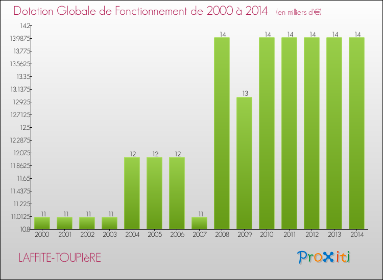 Evolution du montant de la Dotation Globale de Fonctionnement pour la commune de LAFFITE-TOUPIèRE de 2000 à 2014 Evolution du montant de la Dotation Globale de Fonctionnement pour LAFFITE-TOUPIèRE de 2000 à 2014