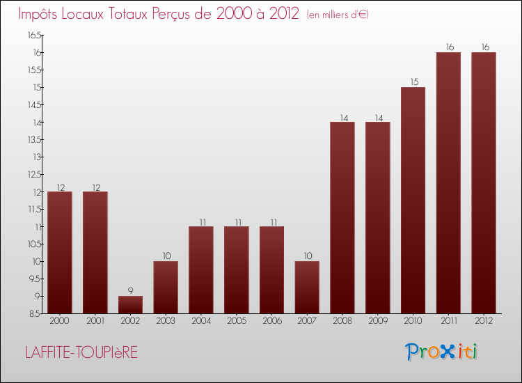Evolution des Impôts Locaux pour la commune de LAFFITE-TOUPIèRE de 2000 à 2012 Evolution des Impôts Locaux pour LAFFITE-TOUPIèRE de 2000 à 2012