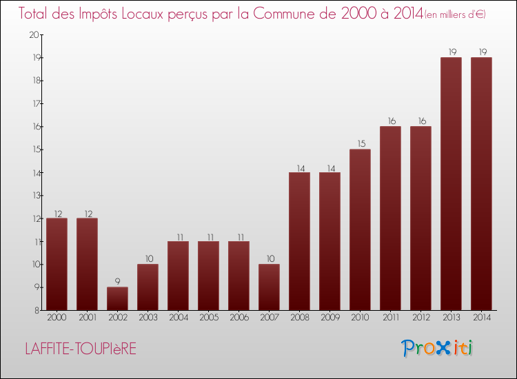 Evolution des Impôts Locaux pour la commune de LAFFITE-TOUPIèRE de 2000 à 2014 Evolution des Impôts Locaux pour LAFFITE-TOUPIèRE de 2000 à 2014