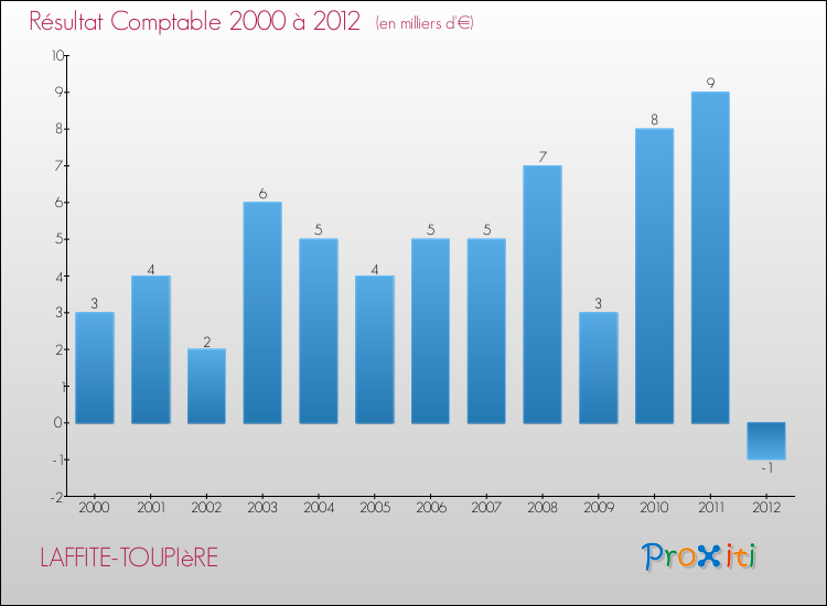 Evolution du résultat comptable pour la commune de LAFFITE-TOUPIèRE de 2000 à 2012 Evolution du résultat comptable pour LAFFITE-TOUPIèRE de 2000 à 2012