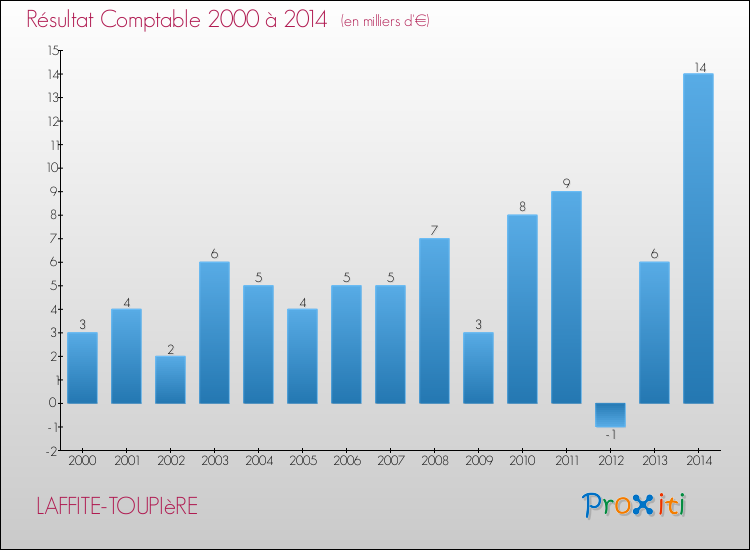 Evolution du résultat comptable pour la commune de LAFFITE-TOUPIèRE de 2000 à 2014 Evolution du résultat comptable pour LAFFITE-TOUPIèRE de 2000 à 2014