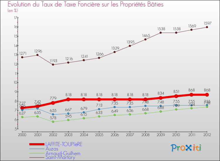 Evolution du taux de la taxe foncière sur le bati pour LAFFITE-TOUPIèRE et les communes proches de 2000 à 2012 Comparaison des taux de taxe foncière sur le bati pour LAFFITE-TOUPIèRE et les communes voisines de 2000 à 2012