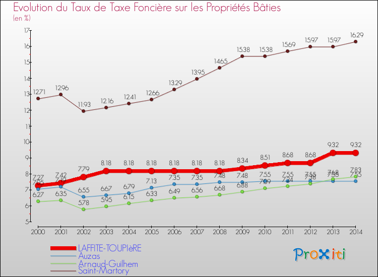 Evolution du taux de la taxe foncière sur le bati pour LAFFITE-TOUPIèRE et les communes proches de 2000 à 2014 Comparaison des taux de taxe foncière sur le bati pour LAFFITE-TOUPIèRE et les communes voisines de 2000 à 2014