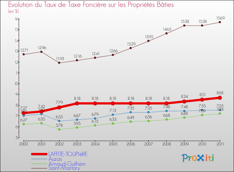 Evolution du taux de la taxe foncière sur le bati pour LAFFITE-TOUPIèRE et les communes proches Comparaison des taux de taxe foncière sur le bati pour LAFFITE-TOUPIèRE et les communes voisines