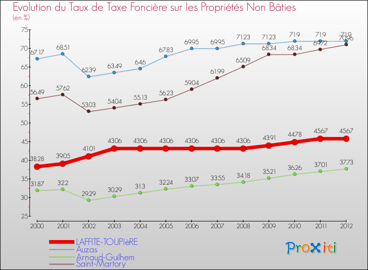 Evolution du taux de la taxe foncière sur les immeubles et terrains non batis pour LAFFITE-TOUPIèRE et les communes proches de 2000 à 2012 Comparaison des taux de la taxe foncière sur les immeubles et terrains non batis pour LAFFITE-TOUPIèRE et les communes voisines de 2000 à 2012