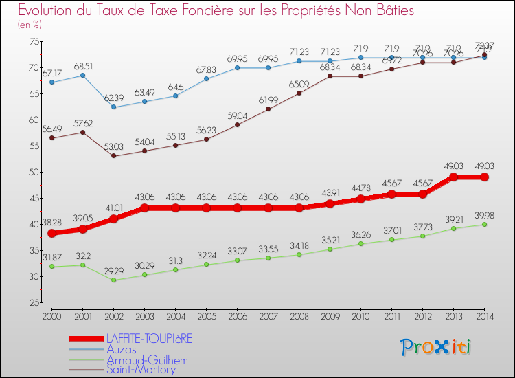 Evolution du taux de la taxe foncière sur les immeubles et terrains non batis pour LAFFITE-TOUPIèRE et les communes proches de 2000 à 2014 Comparaison des taux de la taxe foncière sur les immeubles et terrains non batis pour LAFFITE-TOUPIèRE et les communes voisines de 2000 à 2014